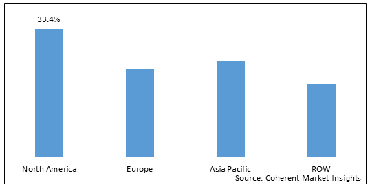 Wearable Technology Market - Share, Size And Industry Analysis